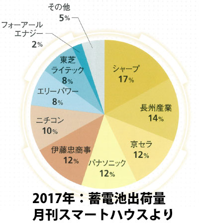 2017年蓄電池出荷量